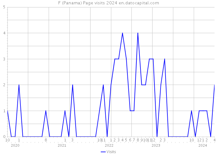 F (Panama) Page visits 2024 