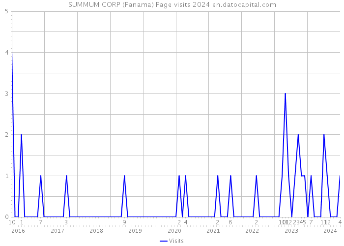 SUMMUM CORP (Panama) Page visits 2024 