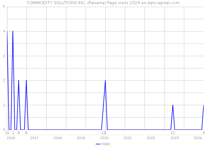 COMMODITY SOLUTIONS INC. (Panama) Page visits 2024 