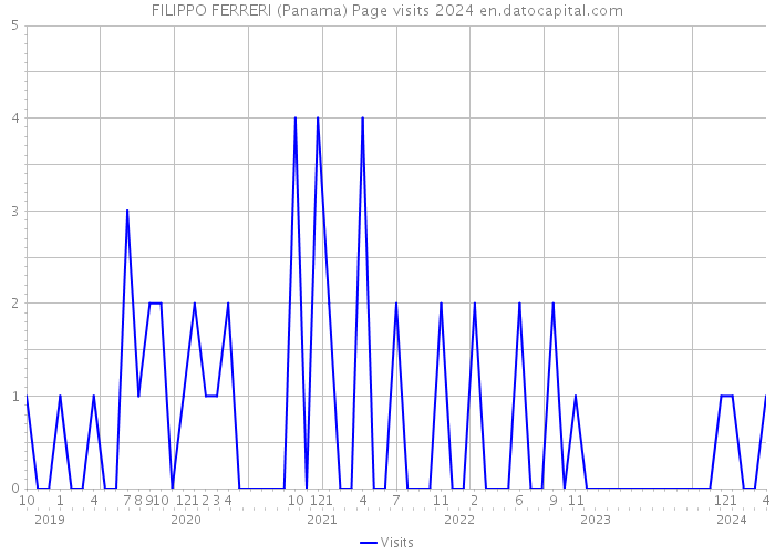 FILIPPO FERRERI (Panama) Page visits 2024 