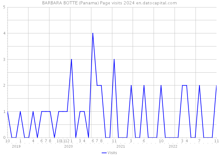 BARBARA BOTTE (Panama) Page visits 2024 