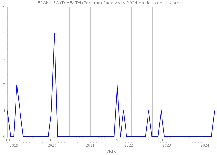 FRANK BOYD HEATH (Panama) Page visits 2024 