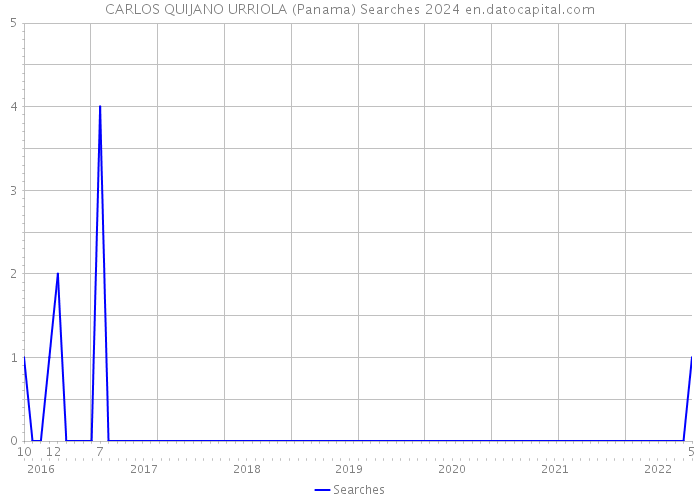CARLOS QUIJANO URRIOLA (Panama) Searches 2024 
