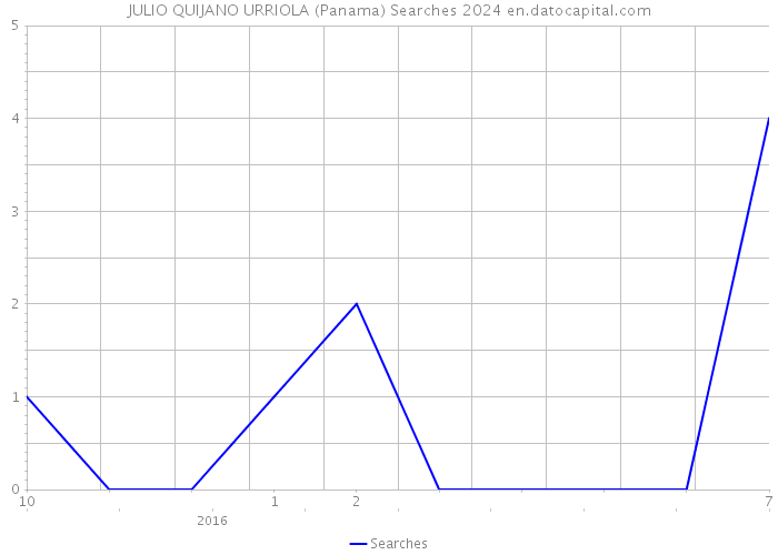 JULIO QUIJANO URRIOLA (Panama) Searches 2024 