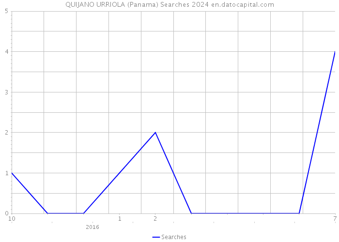 QUIJANO URRIOLA (Panama) Searches 2024 