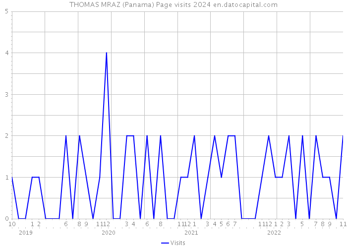 THOMAS MRAZ (Panama) Page visits 2024 