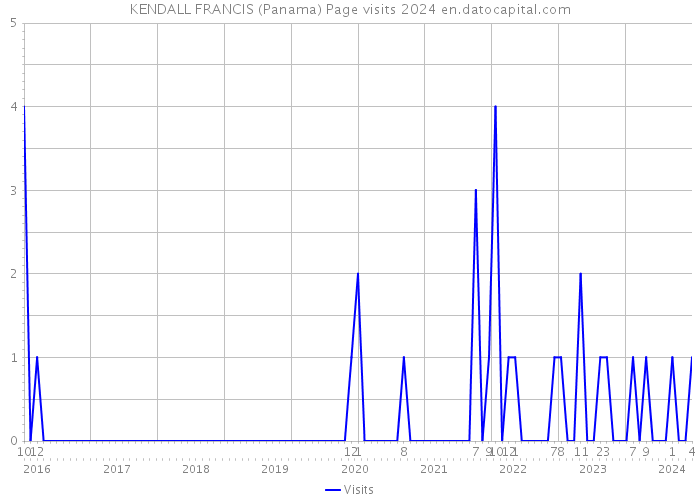 KENDALL FRANCIS (Panama) Page visits 2024 