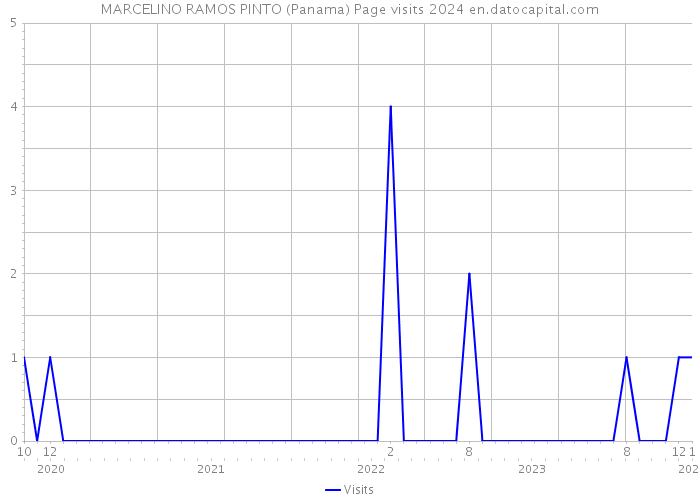 MARCELINO RAMOS PINTO (Panama) Page visits 2024 