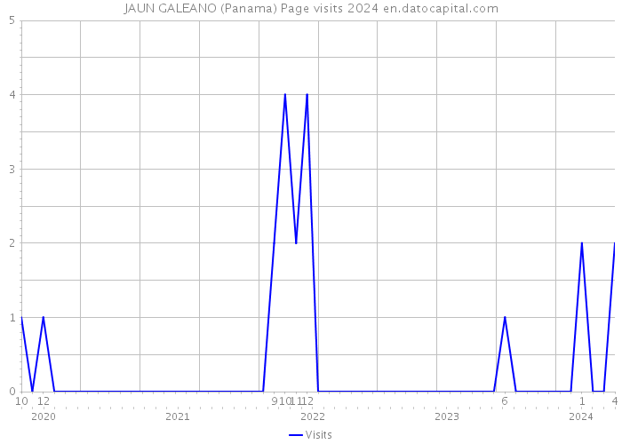JAUN GALEANO (Panama) Page visits 2024 
