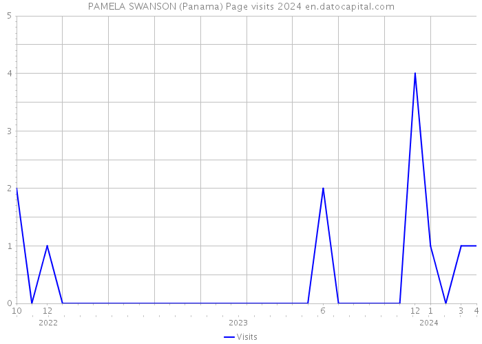 PAMELA SWANSON (Panama) Page visits 2024 