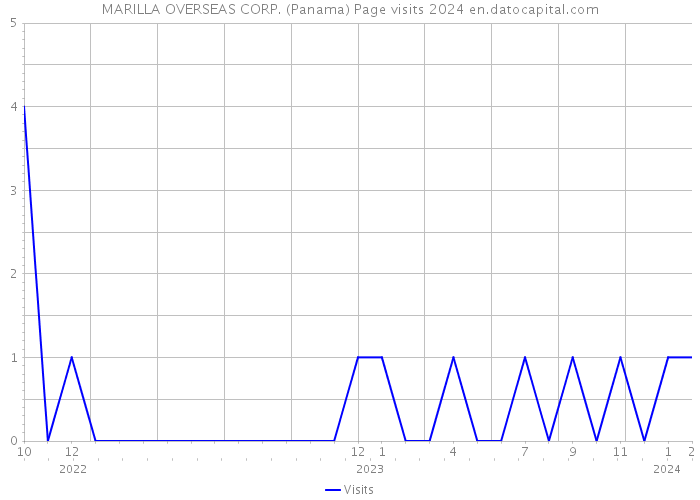 MARILLA OVERSEAS CORP. (Panama) Page visits 2024 