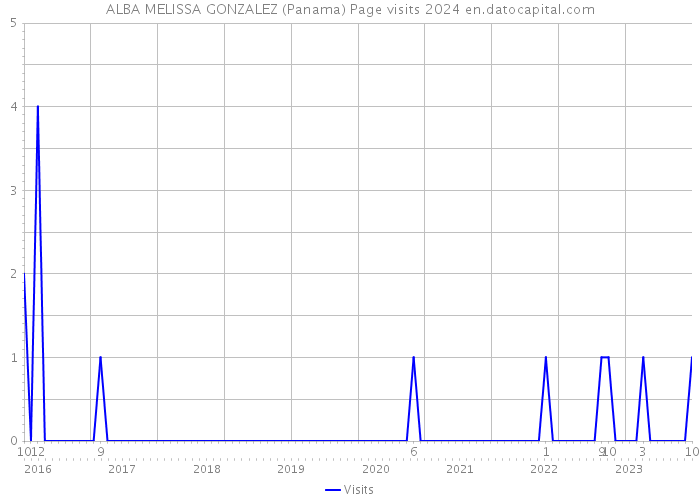 ALBA MELISSA GONZALEZ (Panama) Page visits 2024 