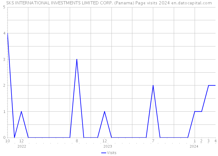 SKS INTERNATIONAL INVESTMENTS LIMITED CORP. (Panama) Page visits 2024 