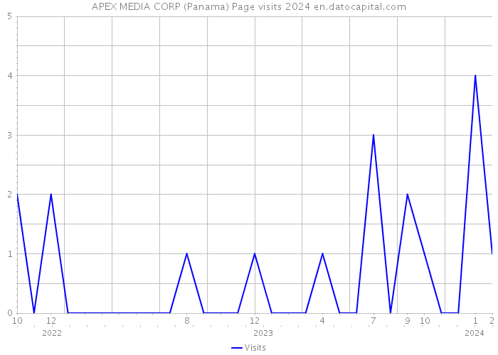 APEX MEDIA CORP (Panama) Page visits 2024 