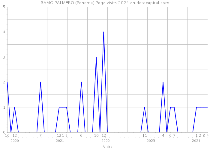 RAMO PALMERO (Panama) Page visits 2024 