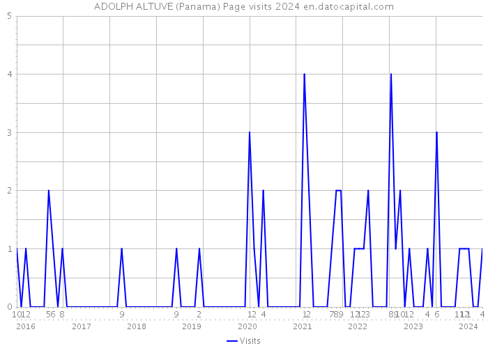 ADOLPH ALTUVE (Panama) Page visits 2024 