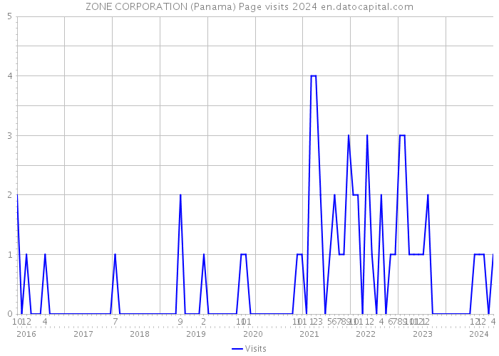 ZONE CORPORATION (Panama) Page visits 2024 
