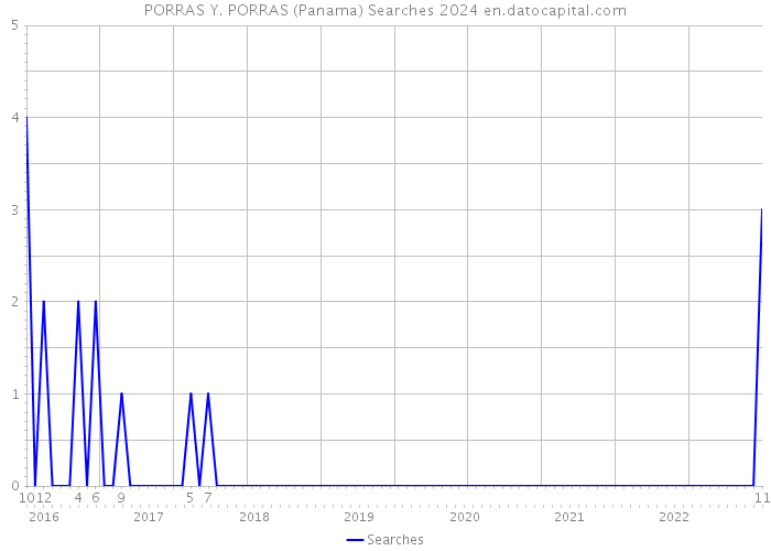 PORRAS Y. PORRAS (Panama) Searches 2024 