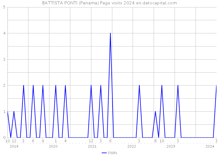 BATTISTA PONTI (Panama) Page visits 2024 