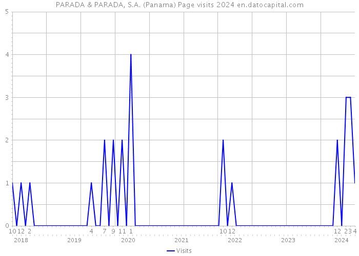 PARADA & PARADA, S.A. (Panama) Page visits 2024 