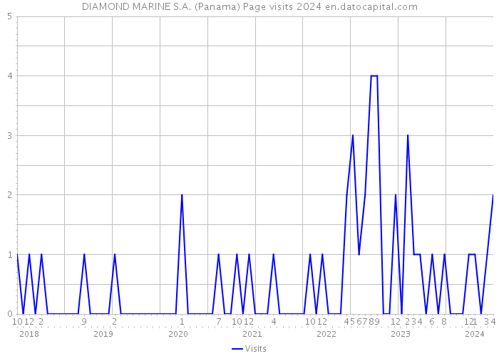 DIAMOND MARINE S.A. (Panama) Page visits 2024 