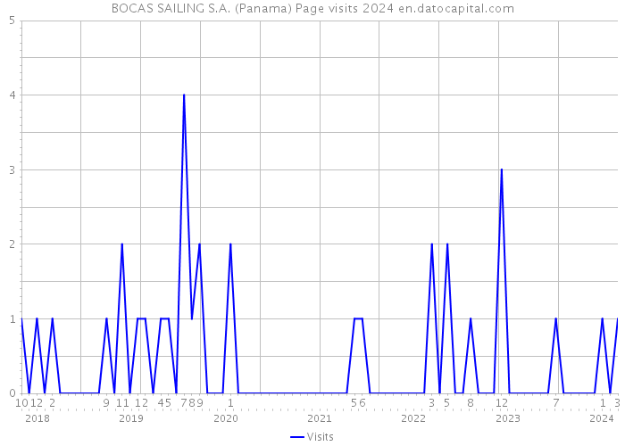 BOCAS SAILING S.A. (Panama) Page visits 2024 
