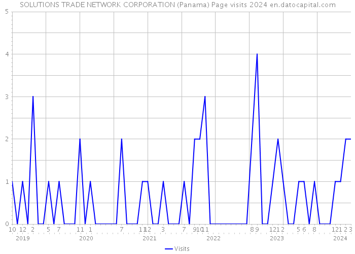 SOLUTIONS TRADE NETWORK CORPORATION (Panama) Page visits 2024 