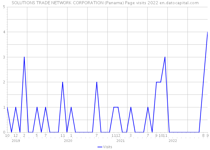 SOLUTIONS TRADE NETWORK CORPORATION (Panama) Page visits 2022 