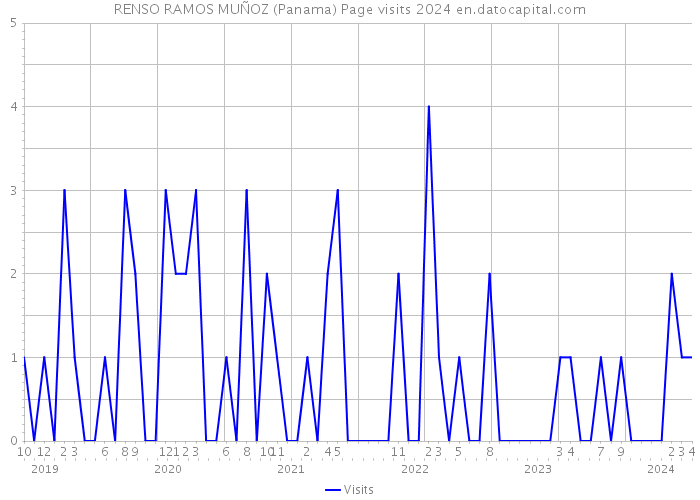 RENSO RAMOS MUÑOZ (Panama) Page visits 2024 