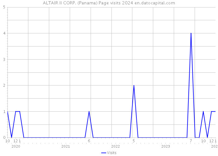 ALTAIR II CORP. (Panama) Page visits 2024 