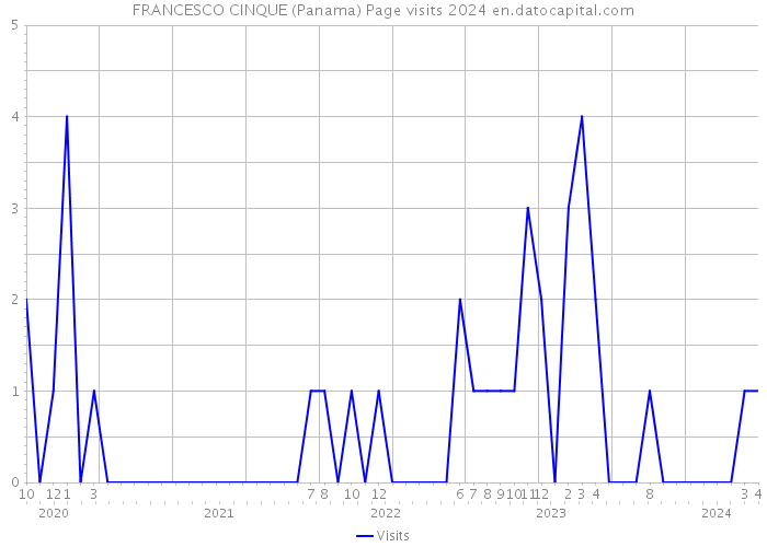 FRANCESCO CINQUE (Panama) Page visits 2024 