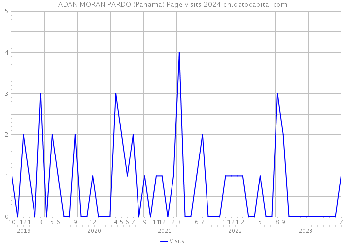 ADAN MORAN PARDO (Panama) Page visits 2024 
