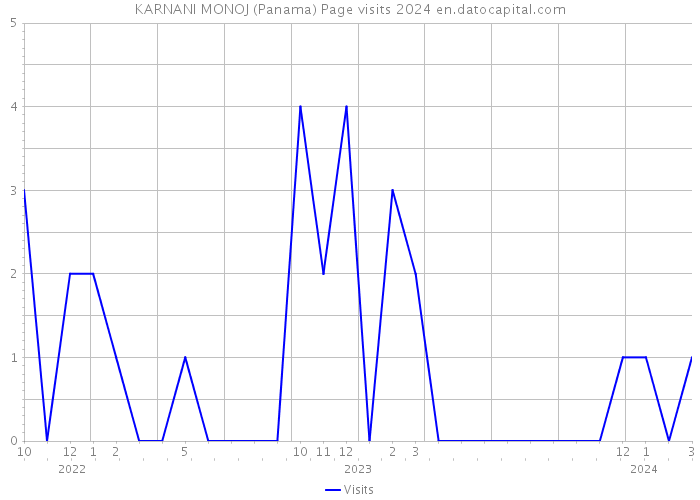 KARNANI MONOJ (Panama) Page visits 2024 
