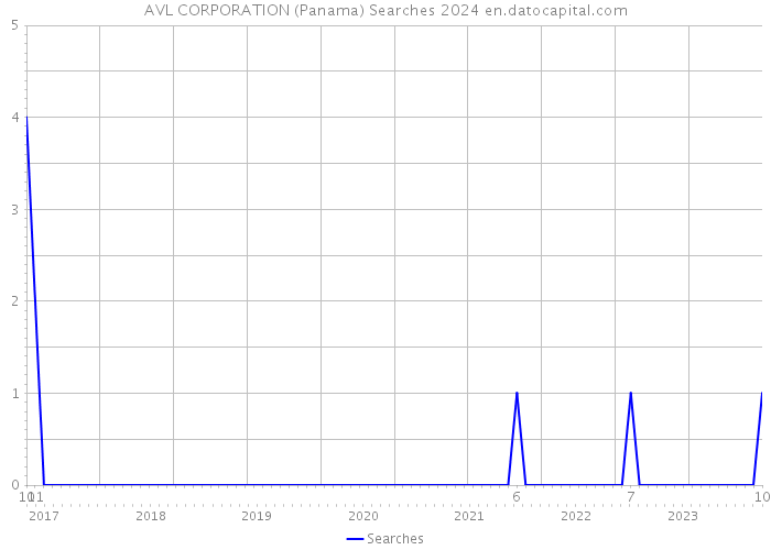 AVL CORPORATION (Panama) Searches 2024 