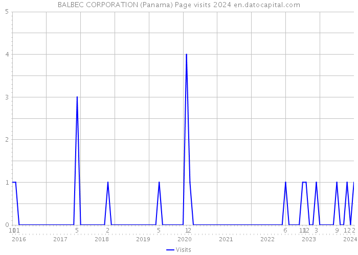 BALBEC CORPORATION (Panama) Page visits 2024 