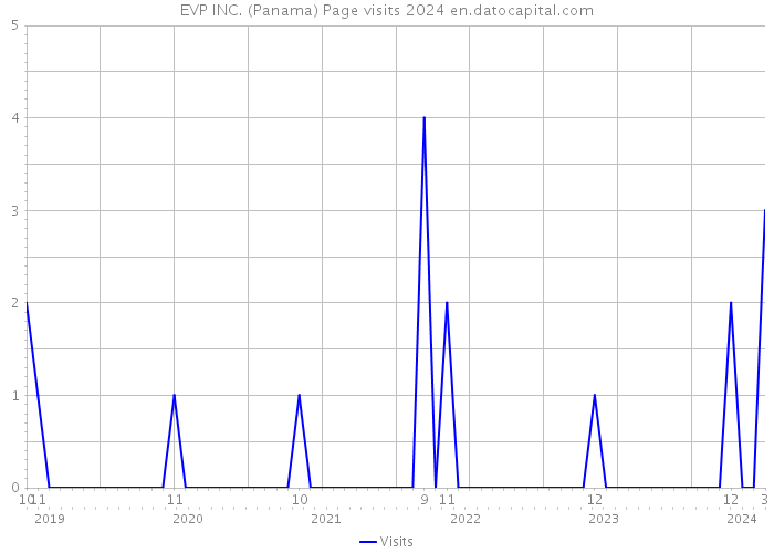 EVP INC. (Panama) Page visits 2024 