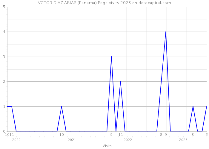 VCTOR DIAZ ARIAS (Panama) Page visits 2023 