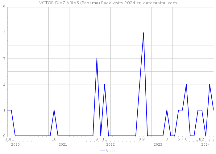 VCTOR DIAZ ARIAS (Panama) Page visits 2024 