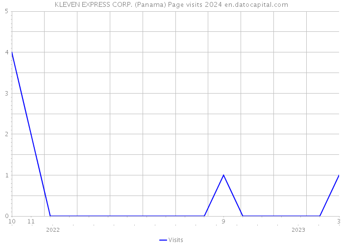 KLEVEN EXPRESS CORP. (Panama) Page visits 2024 