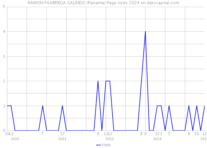 RAMON FAABREGA GALINDO (Panama) Page visits 2024 