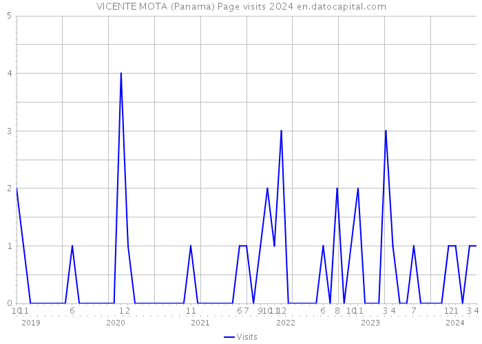 VICENTE MOTA (Panama) Page visits 2024 