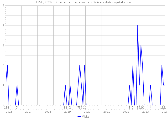 O&C, CORP. (Panama) Page visits 2024 