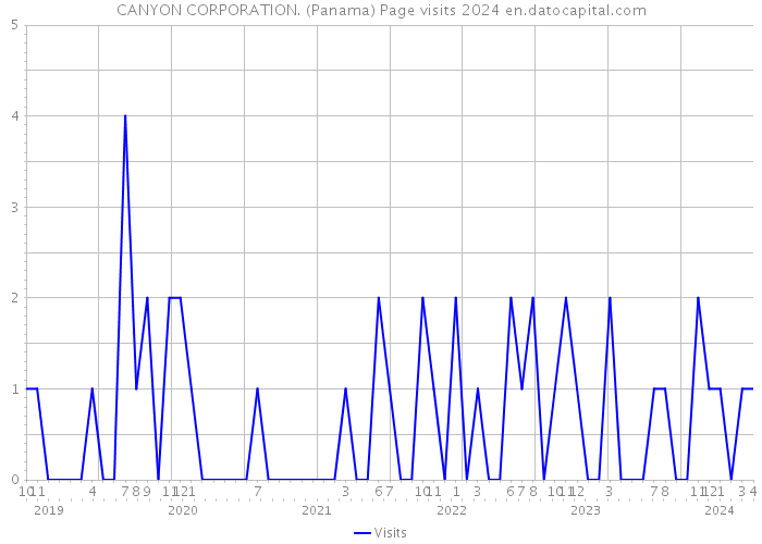 CANYON CORPORATION. (Panama) Page visits 2024 