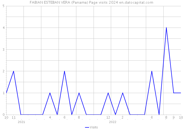 FABIAN ESTEBAN VERA (Panama) Page visits 2024 