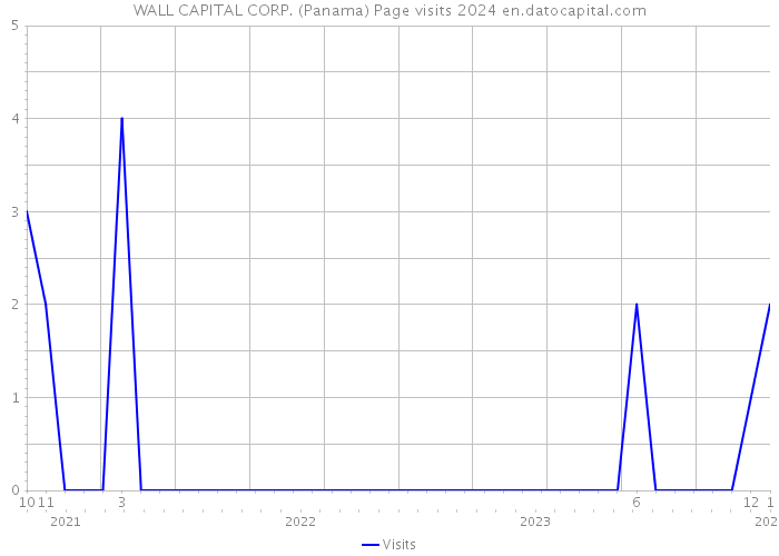 WALL CAPITAL CORP. (Panama) Page visits 2024 
