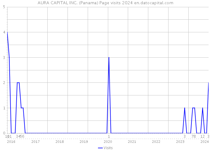 AURA CAPITAL INC. (Panama) Page visits 2024 