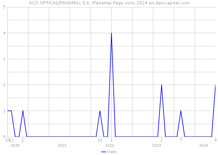ACO OPTICAL(PANAMA), S.A. (Panama) Page visits 2024 