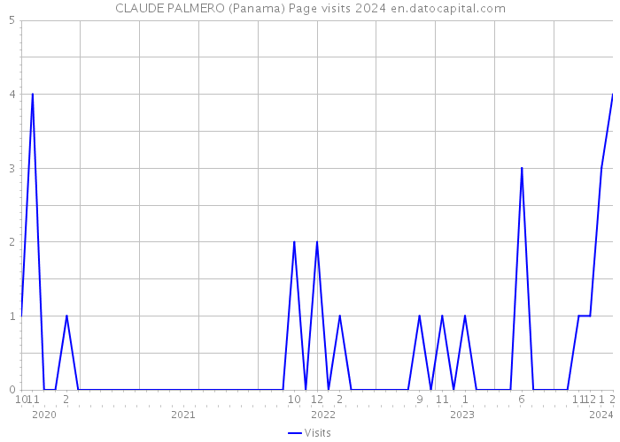 CLAUDE PALMERO (Panama) Page visits 2024 