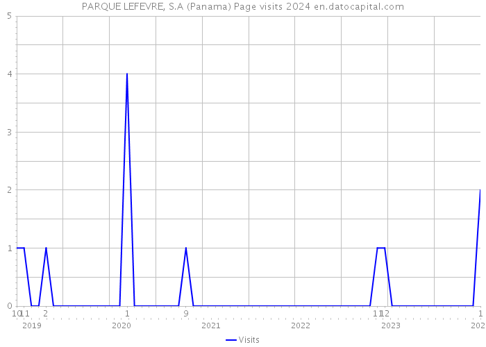 PARQUE LEFEVRE, S.A (Panama) Page visits 2024 
