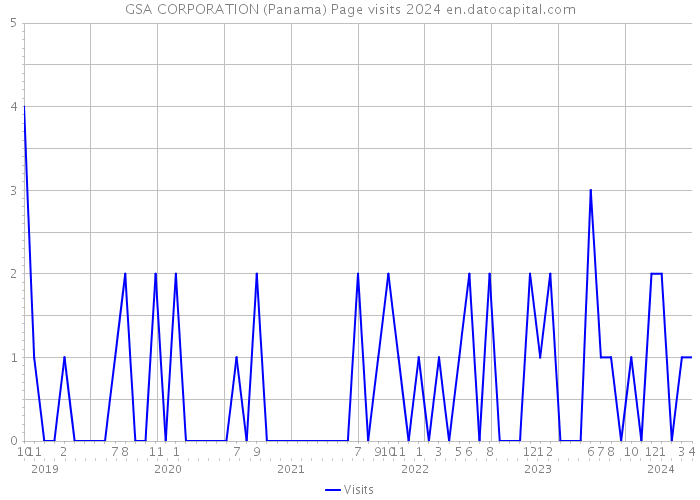 GSA CORPORATION (Panama) Page visits 2024 